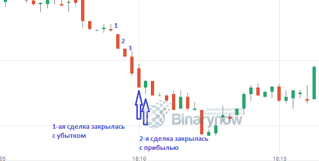 Первая с убытком и за ней вторая